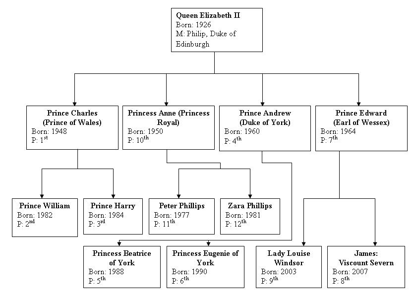 queen elizabeth ii family. Queen Elizabeth II is