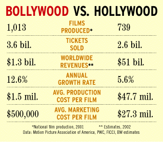 Bollywood vs Hollywood